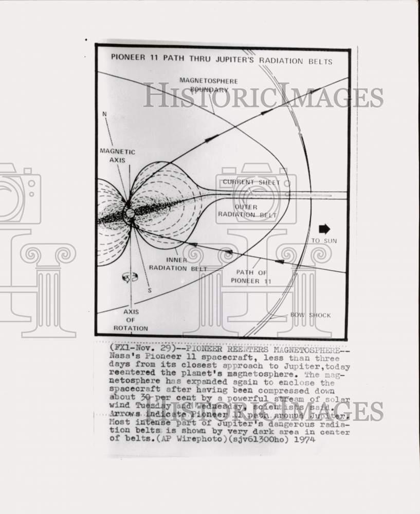 1974 Press Photo Drawing of NASA's Pioneer 11 spacecraft orbit around  Jupiter